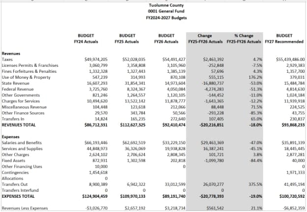 Tuolumne County general fund budget